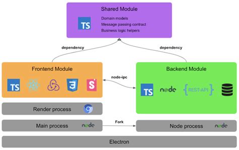 Advanced Electron.js architecture .